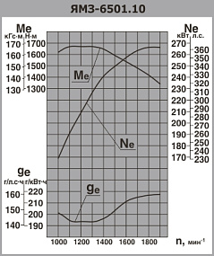 ЯМЗ-6501.10