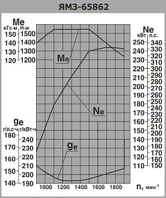 ЯМЗ-65862