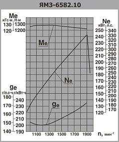 ЯМЗ-6582.10