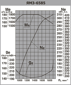 ЯМЗ-6585