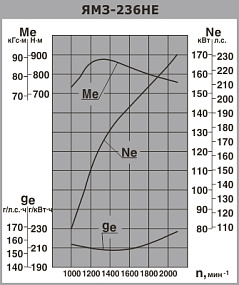 ЯМЗ-236НЕ