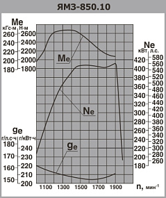 ЯМЗ-850.10