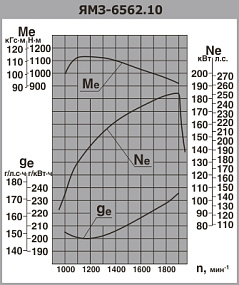 ЯМЗ-6562.10