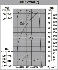 ЯМЗ-236НД