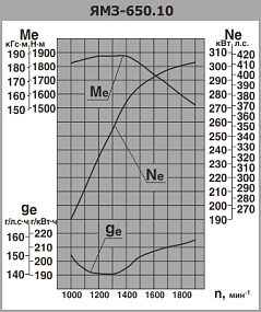 ЯМЗ-650.10