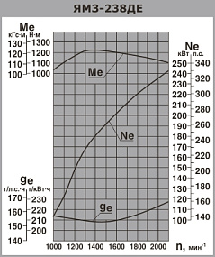 ЯМЗ-238ДЕ