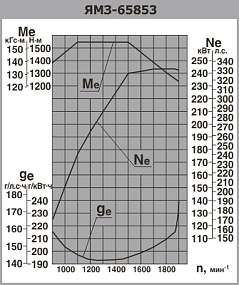 ЯМЗ-65853