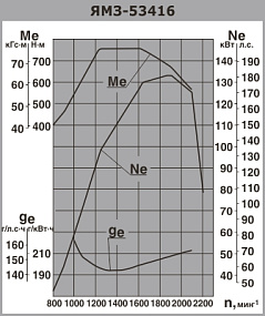 ЯМЗ-53416
